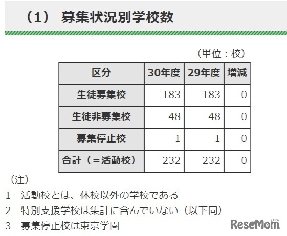 都内私立高等学校の平成30年度（2018年度）入学者選抜実施要項　募集状況別学校数