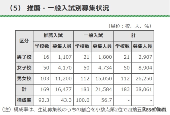 都内私立高等学校の平成30年度（2018年度）入学者選抜実施要項　推薦・一般入試別募集状況