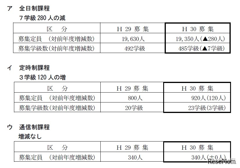 平成30年度（2018年度）茨城県立高等学校入学者選抜　募集定員および学級数