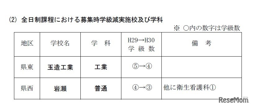 平成30年度（2018年度）茨城県立高等学校入学者選抜　全日制課程における募集時学級減実施校および学科