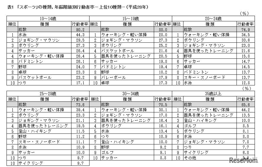 　「スポーツ」の種類・年齢階級別行動者率（上位10種類、平成28年）
