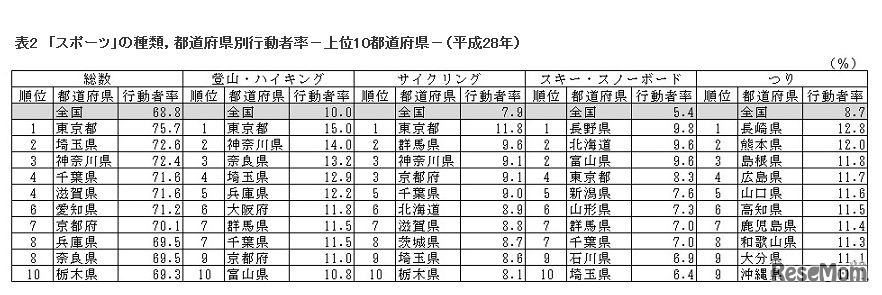 　「スポーツ」の種類・都道府県別行動者率（上位10都道府県、平成28年）