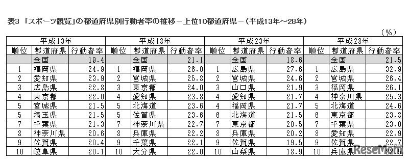 「スポーツ観覧」の都道府県別行動者率の推移（上位10都道府県、平成13～28年）