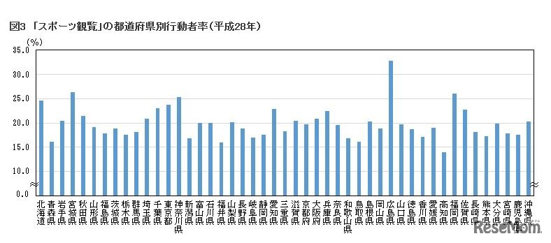 　「スポーツ観覧」の都道府県別行動者率（平成28年）
