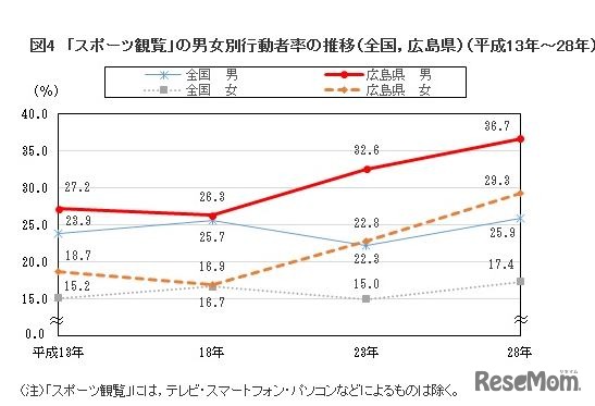 「スポーツ観覧」の男女別行動者率の推移（全国・広島県）（平成13～28年）
