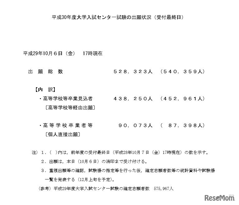 平成30年度（2018年度）大学入試センター試験の出願状況（受付最終日）