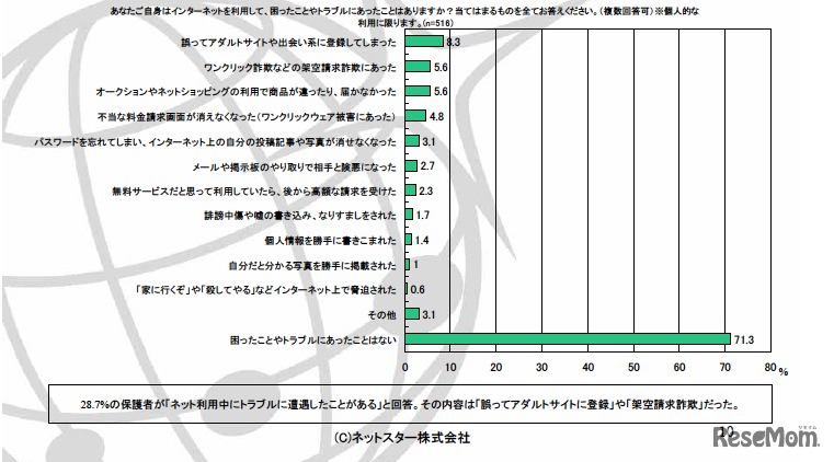 あなたご自身はインターネットを利用して、困ったことやトラブルにあったことはありますか