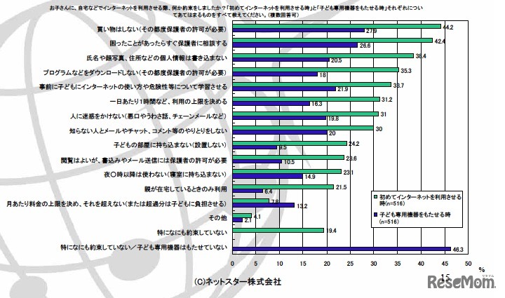 お子さんに、自宅などでインターネットを利用させる際、何か約束をしましたか