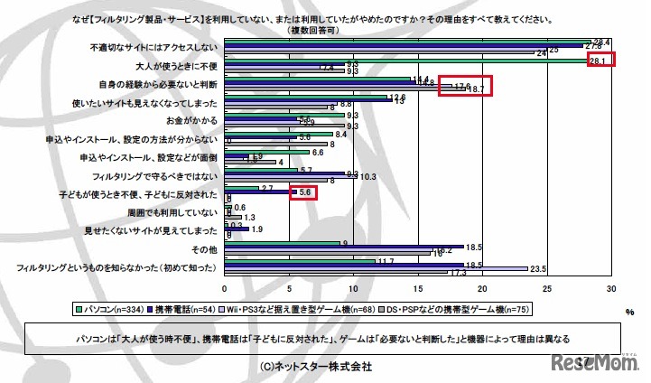 なぜ【フィルタリング製品・サービス】を利用していない、または利用していたがやめたのですか