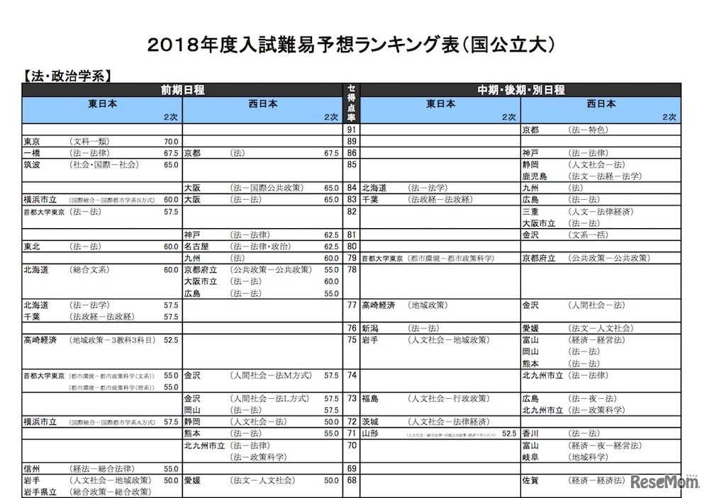 河合塾「入試難易予想ランキング表」2017年10月版　法・政治学系（国立・一部）