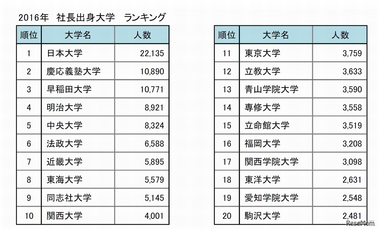 東京商工リサーチ「全国社長の出身大学」調査　2016年　社長出身大学　ランキング（1～20位）