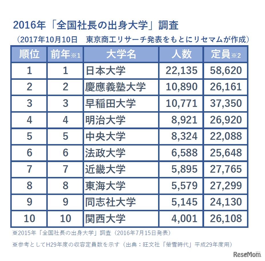 東京商工リサーチ「全国社長の出身大学」調査　2016年　社長出身大学　ランキング（平成29年度定員との比較）　※東京商工リサーチ発表をもとにリセマムが作成