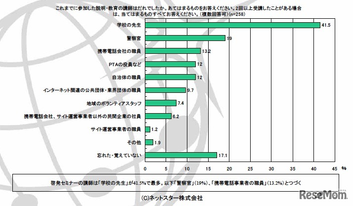 これまでに参加した説明・教育の講師はだれでしたか