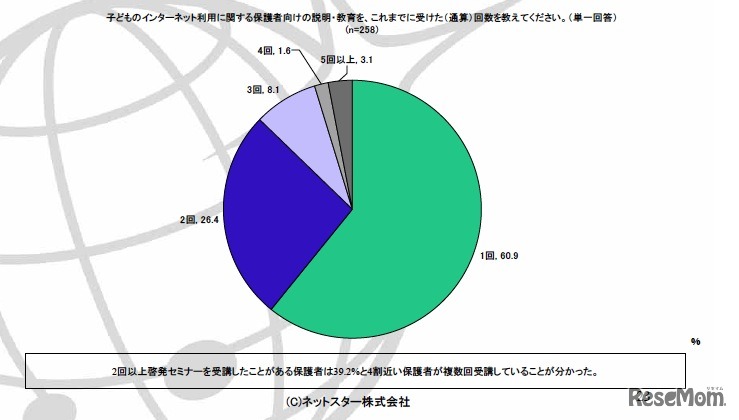 子どものインターネット利用に関する保護者向けの説明・教育を、これまでに受けた（通算）回数を教えてください