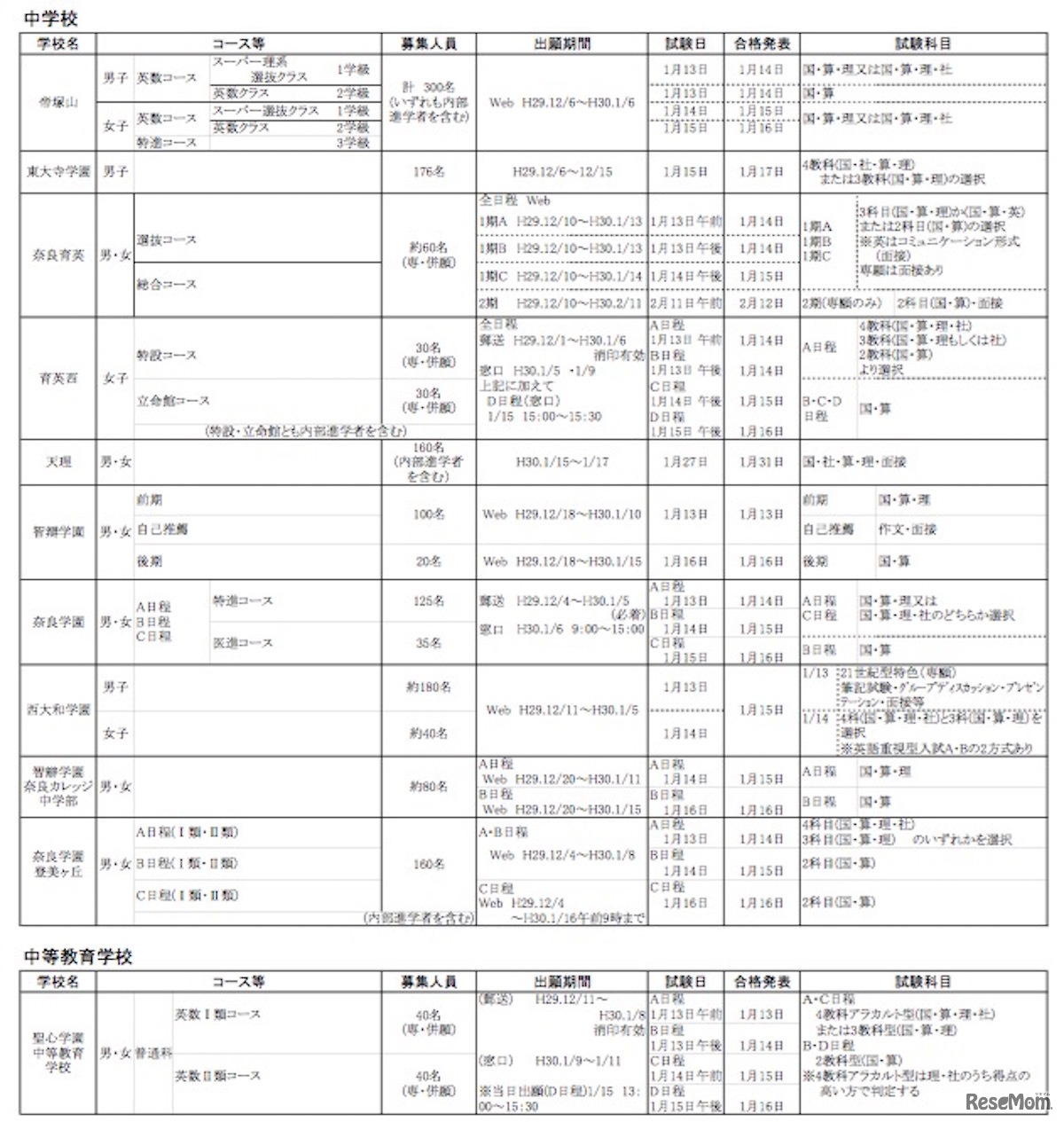 平成30年度（2018年度）奈良県私立中学校・中等教育学校入学者選抜　入試期日等一覧