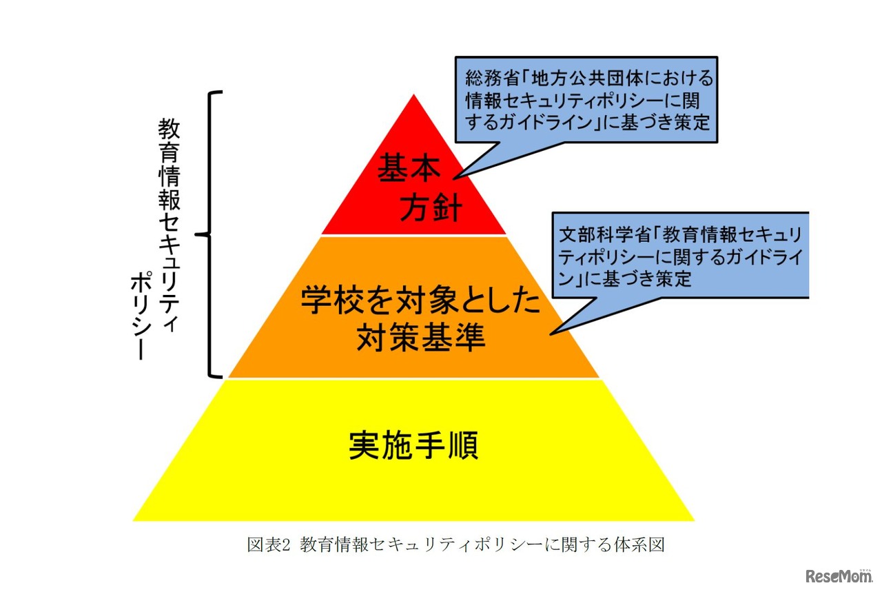 文部科学省が示す教育情報セキュリティポリシーに関する体系図（2017年8月2日時点）