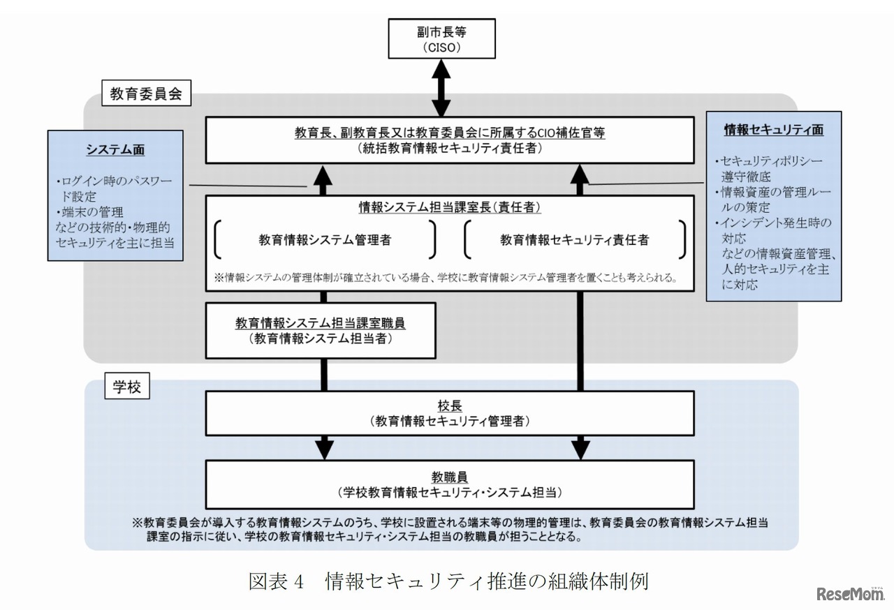 文部科学省が示す情報セキュリティ推進の組織体制例（2017年8月2日時点）