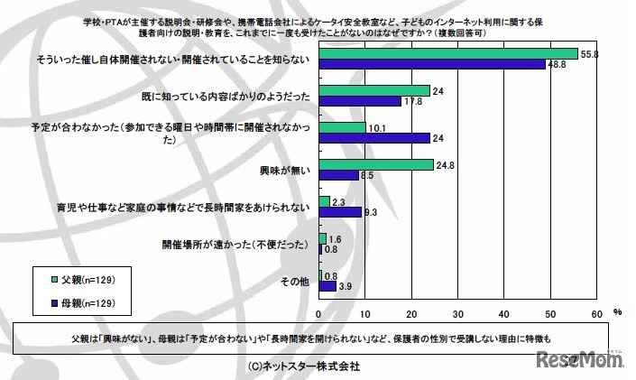 子どものインターネット利用に関する保護者向けの説明・教育を、これまでに一度も受けたことがないのはなぜですか