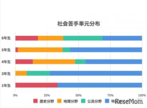 社会の苦手単元