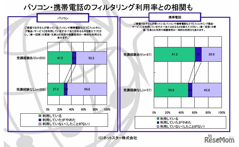 パソコン・携帯電話のフィルタリング利用率との相関も