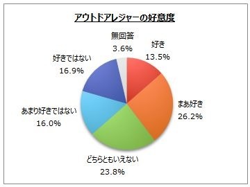 アウトドアレジャーに行く人は6割弱、行った時期は「夏」が最多