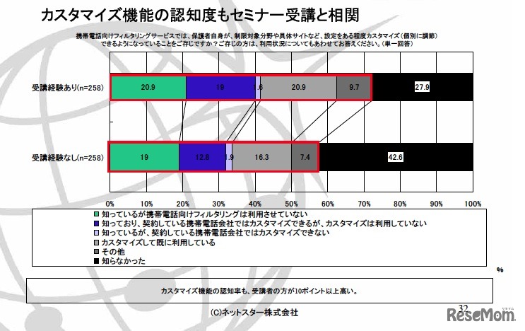 携帯電話向けフィルタリングサービスでは、保護者自身が、制限対象分野や具体サイトなど、設定をある程度カスタマイズ（個別に調節）できるようになっていることをご存じですか