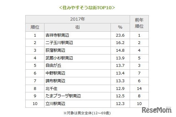 ビデオリサーチ「住みやすそうな街ランキング」2017年発表　住みやすそうな街TOP10