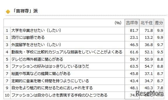 ビデオリサーチ「住みやすそうな街ランキング」2017年発表　「吉祥寺」派の特徴