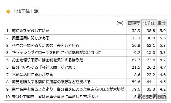 ビデオリサーチ「住みやすそうな街ランキング」2017年発表　「北千住」派の特徴