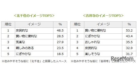 ビデオリサーチ「住みやすそうな街ランキング」2017年発表　北千住と吉祥寺のイメージTOP5