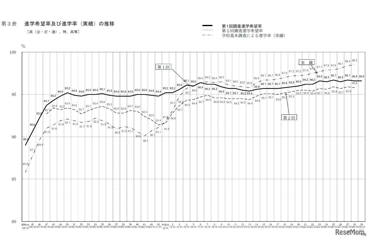 進学希望率および進学率（実績）の推移
