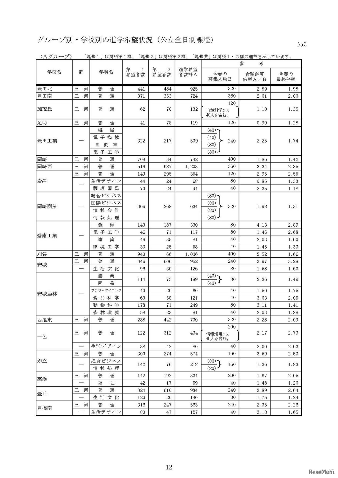 グループ別・学校別の進学希望状況（公立全日制課程）　3/10