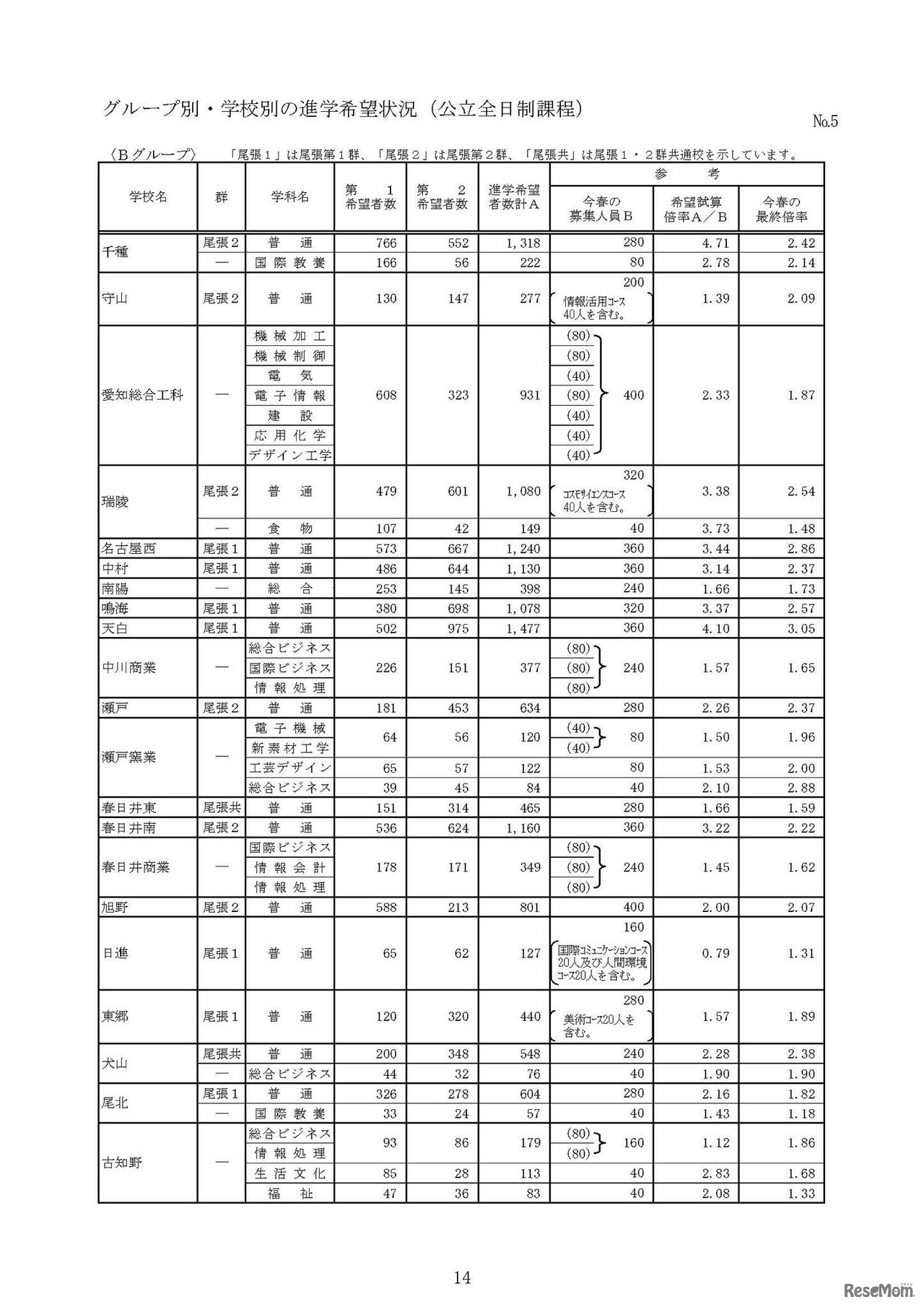 グループ別・学校別の進学希望状況（公立全日制課程）　5/10