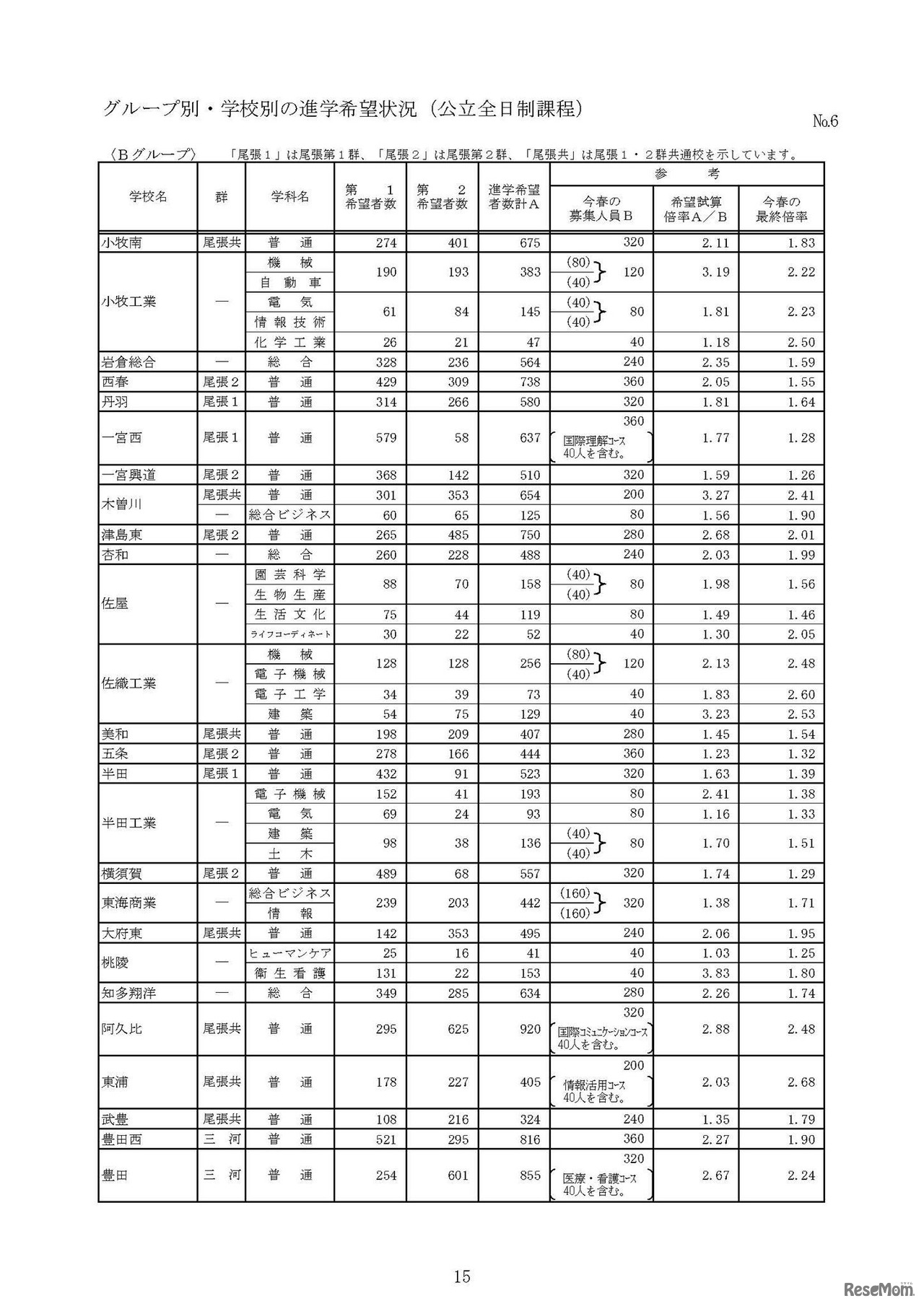 グループ別・学校別の進学希望状況（公立全日制課程）　6/10