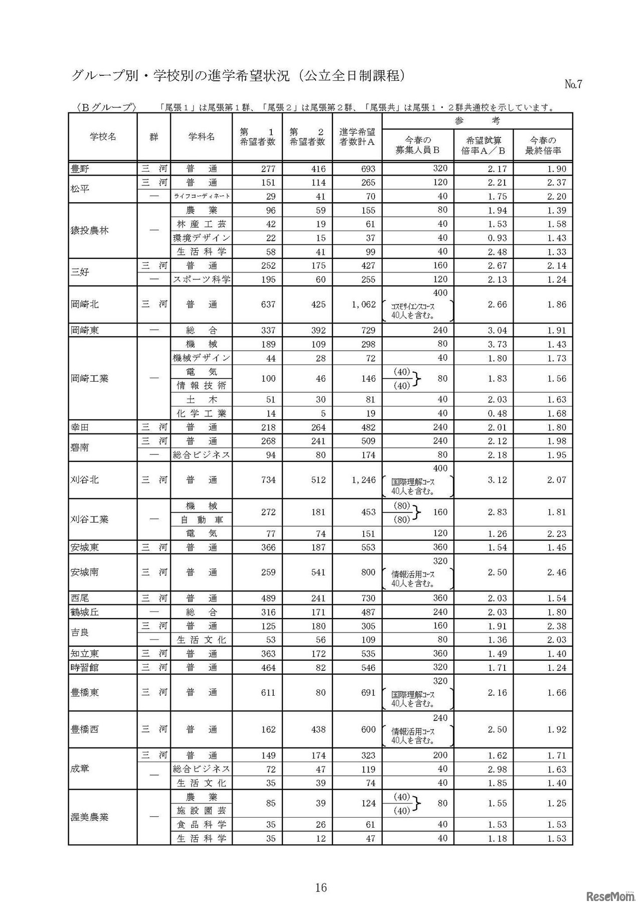 グループ別・学校別の進学希望状況（公立全日制課程）　7/10