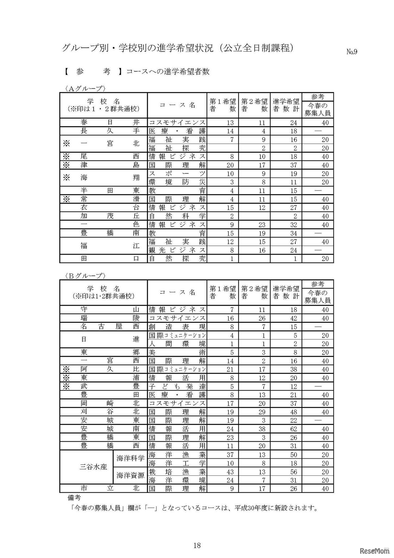グループ別・学校別の進学希望状況（公立全日制課程）　9/10