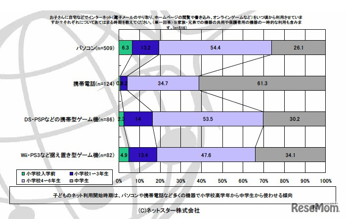 お子さんに自宅などでインターネット（電子メールのやり取り、ホームページの閲覧や書き込み、オンラインゲームなど）をいつ頃から利用させていますか