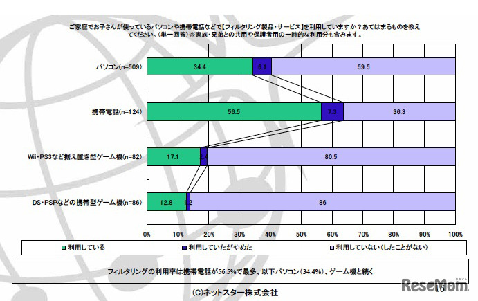 ご家庭でお子さんが使っているパソコンや携帯電話などで【フィルタリング製品・サービス】を利用していますか