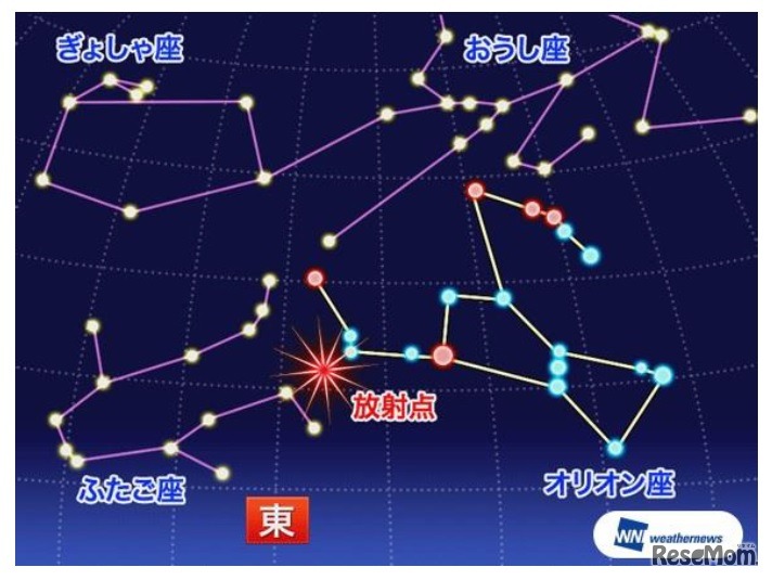 オリオン座流星群は放射点を中心に四方八方に流れる