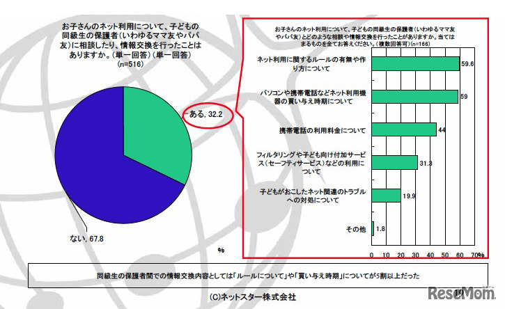 お子さんのネット利用について、子どもの同級生の保護者（いわゆるママ友やパパ友）に相談したり、情報交換を行ったことはありますか