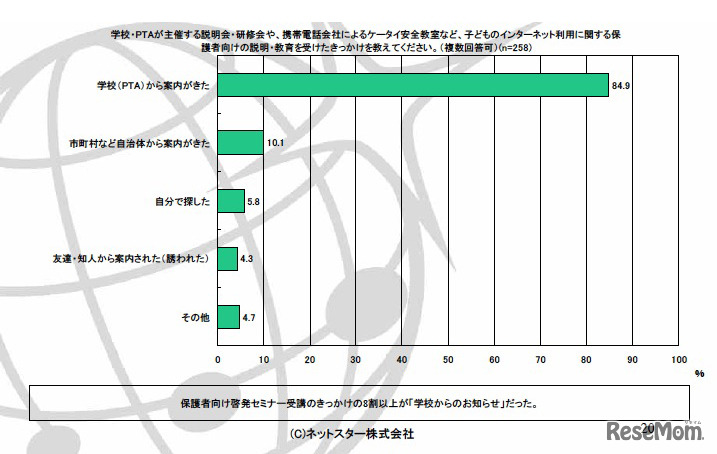 学校・PTAが主催する説明会・研修会や、携帯電話会社によるケータイ安全教室など、子どものインターネット利用に関する保護者向けの説明・教育を受けたきっかけを教えてください