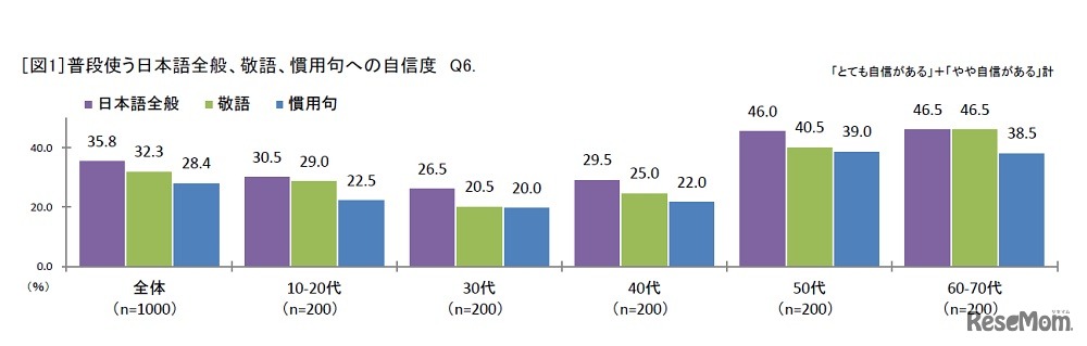普段使う日本語全般、敬語、慣用句への自信度