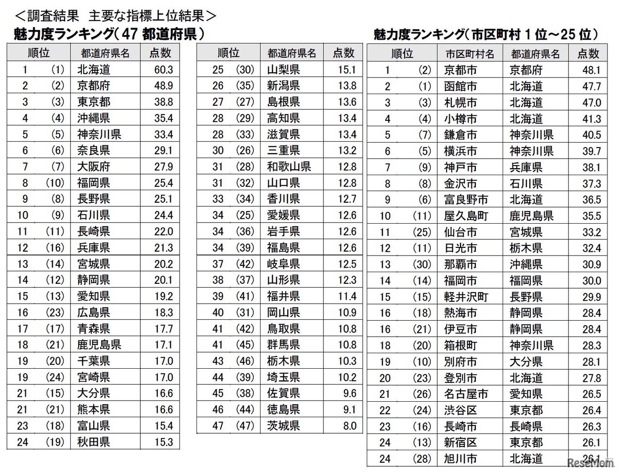 魅力度ランキング（47都道府県および市区町村1位から25位）