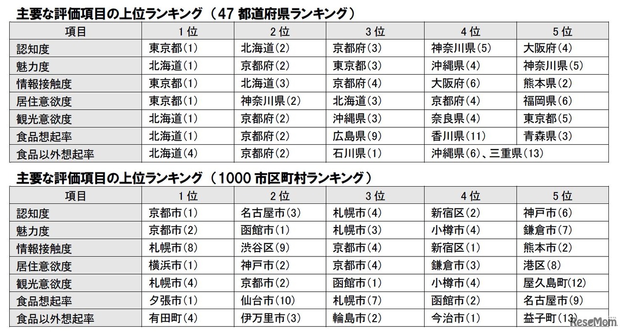 主要な評価項目の上位ランキング