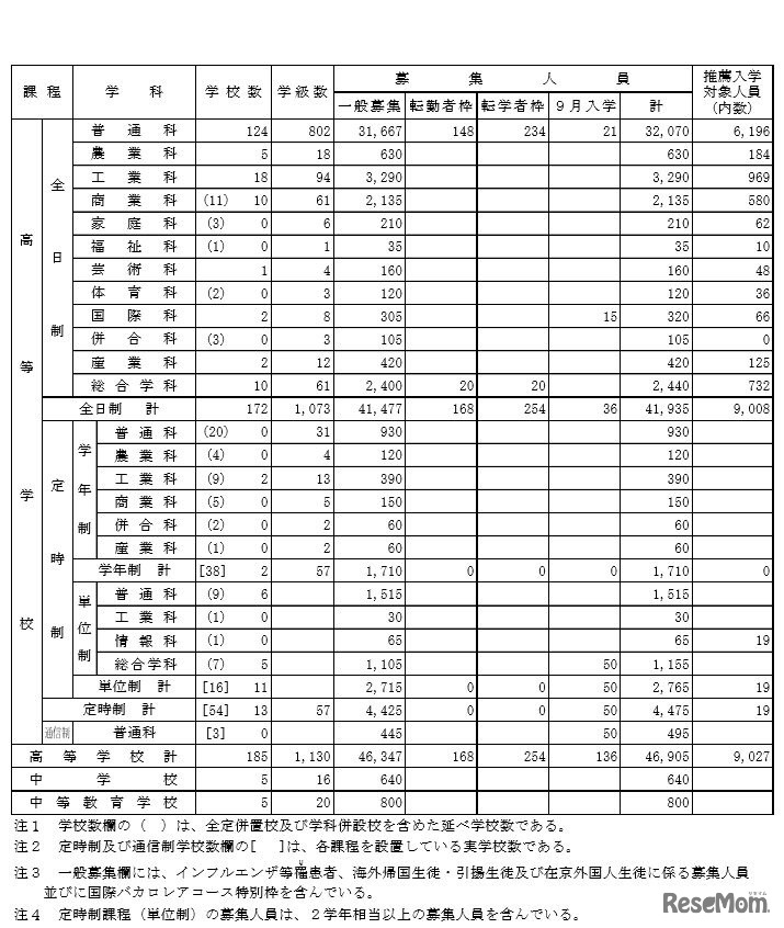 平成30年度（2018年度）都立高等学校等の第一学年生徒の募集人員
