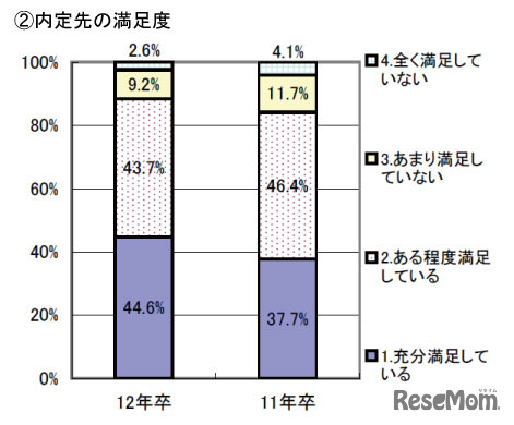 内定先の満足度について