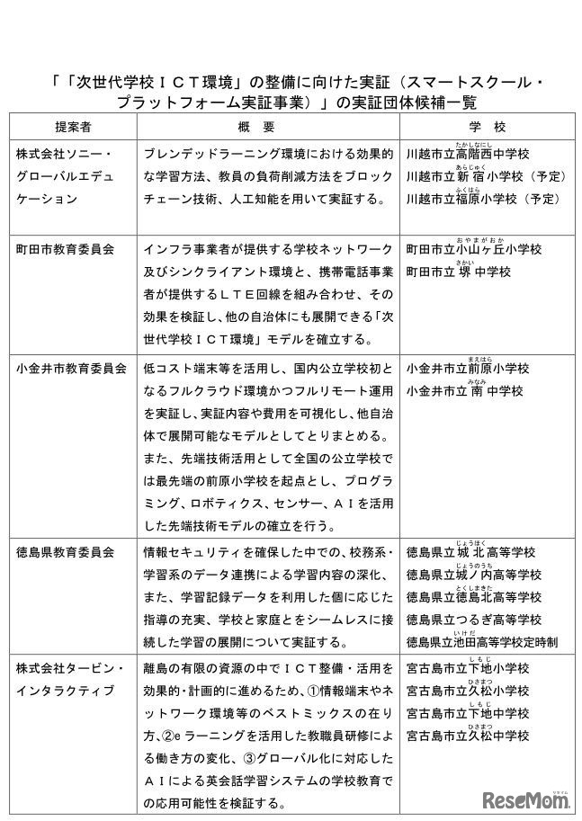「次世代学校ICT環境」の整備に向けた実証（スマートスクール・プラットフォーム実証事業）の実証団体候補一覧