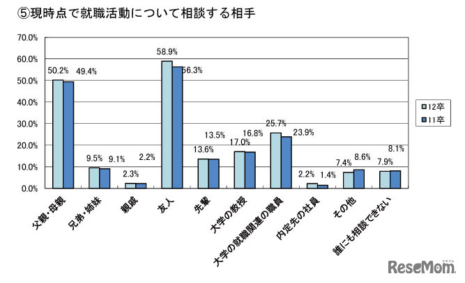 現時点で「就職活動について」相談する相手について