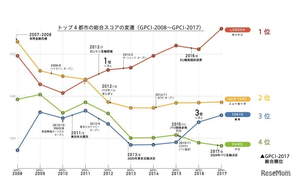 トップ4都市の総合スコアの変遷（2008年～2017年）