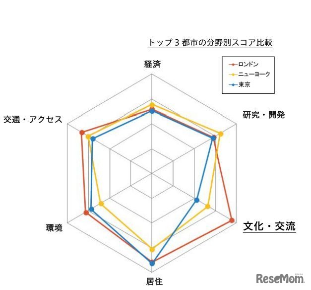トップ3都市の分野別スコア比較